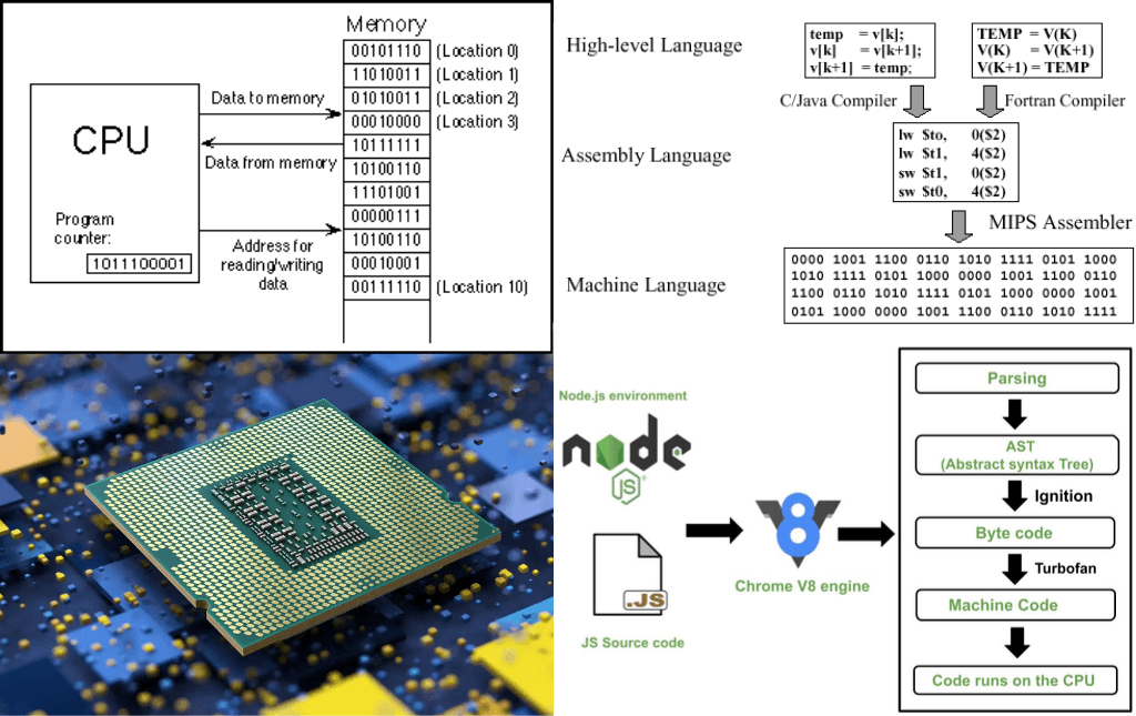 Basic Computer Science